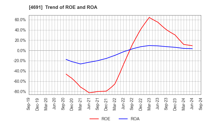 4691 WASHINGTON HOTEL CORPORATION: Trend of ROE and ROA