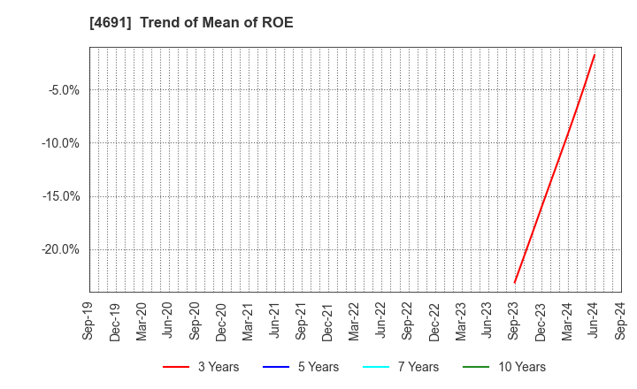 4691 WASHINGTON HOTEL CORPORATION: Trend of Mean of ROE