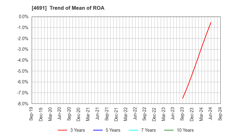 4691 WASHINGTON HOTEL CORPORATION: Trend of Mean of ROA