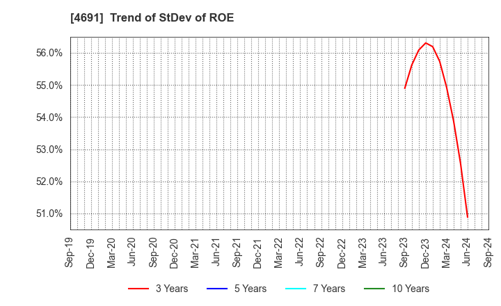 4691 WASHINGTON HOTEL CORPORATION: Trend of StDev of ROE