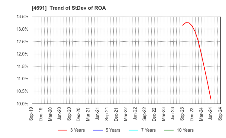 4691 WASHINGTON HOTEL CORPORATION: Trend of StDev of ROA