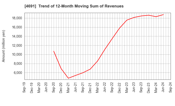 4691 WASHINGTON HOTEL CORPORATION: Trend of 12-Month Moving Sum of Revenues