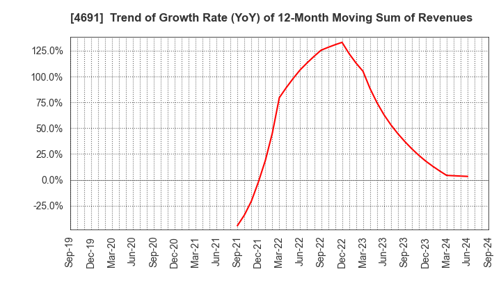 4691 WASHINGTON HOTEL CORPORATION: Trend of Growth Rate (YoY) of 12-Month Moving Sum of Revenues