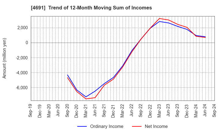 4691 WASHINGTON HOTEL CORPORATION: Trend of 12-Month Moving Sum of Incomes