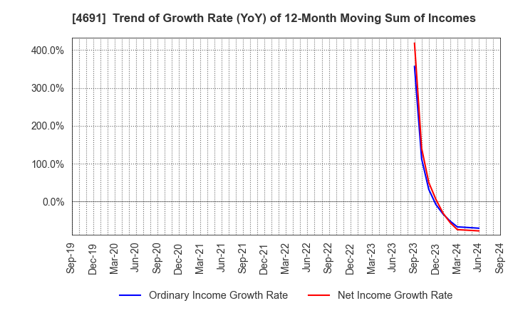 4691 WASHINGTON HOTEL CORPORATION: Trend of Growth Rate (YoY) of 12-Month Moving Sum of Incomes