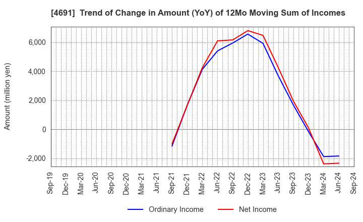 4691 WASHINGTON HOTEL CORPORATION: Trend of Change in Amount (YoY) of 12Mo Moving Sum of Incomes