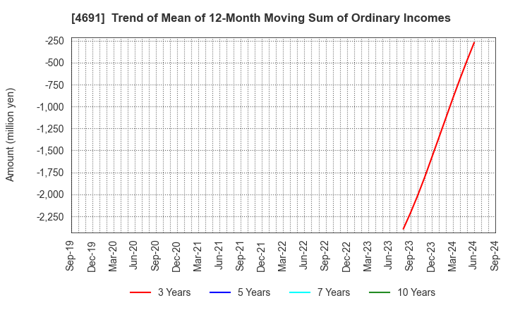 4691 WASHINGTON HOTEL CORPORATION: Trend of Mean of 12-Month Moving Sum of Ordinary Incomes