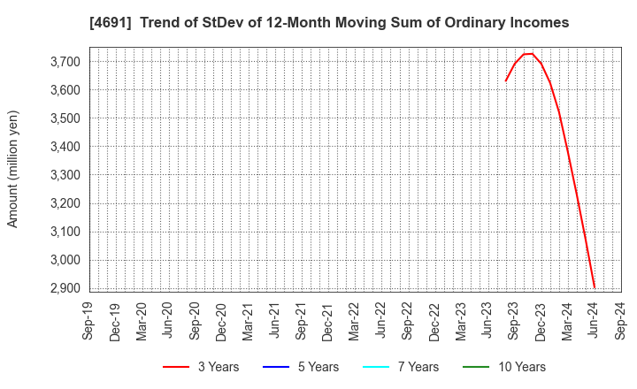 4691 WASHINGTON HOTEL CORPORATION: Trend of StDev of 12-Month Moving Sum of Ordinary Incomes