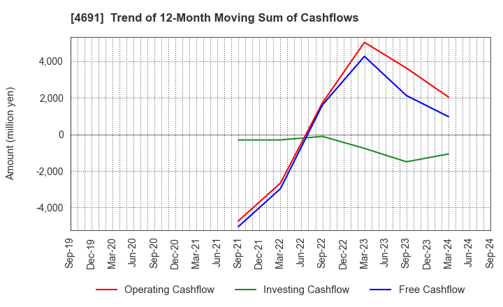 4691 WASHINGTON HOTEL CORPORATION: Trend of 12-Month Moving Sum of Cashflows