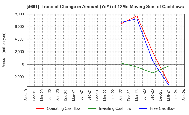 4691 WASHINGTON HOTEL CORPORATION: Trend of Change in Amount (YoY) of 12Mo Moving Sum of Cashflows