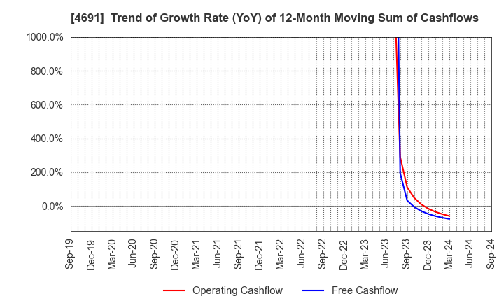 4691 WASHINGTON HOTEL CORPORATION: Trend of Growth Rate (YoY) of 12-Month Moving Sum of Cashflows