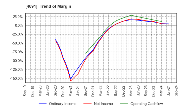 4691 WASHINGTON HOTEL CORPORATION: Trend of Margin