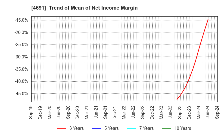 4691 WASHINGTON HOTEL CORPORATION: Trend of Mean of Net Income Margin