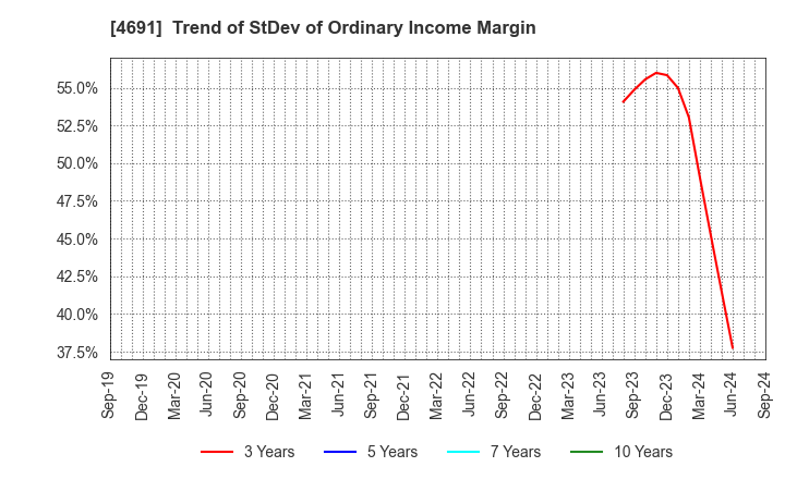 4691 WASHINGTON HOTEL CORPORATION: Trend of StDev of Ordinary Income Margin