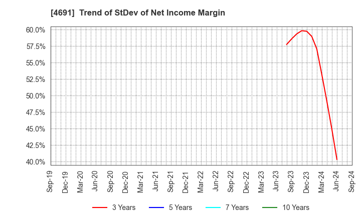 4691 WASHINGTON HOTEL CORPORATION: Trend of StDev of Net Income Margin