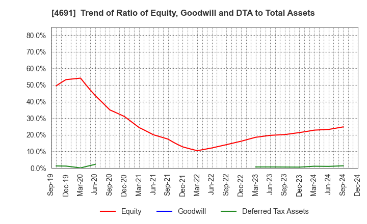 4691 WASHINGTON HOTEL CORPORATION: Trend of Ratio of Equity, Goodwill and DTA to Total Assets