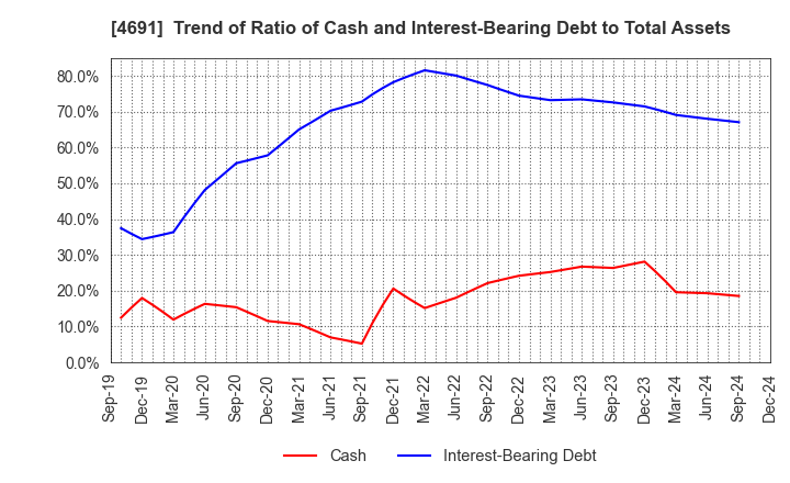 4691 WASHINGTON HOTEL CORPORATION: Trend of Ratio of Cash and Interest-Bearing Debt to Total Assets