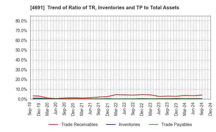 4691 WASHINGTON HOTEL CORPORATION: Trend of Ratio of TR, Inventories and TP to Total Assets