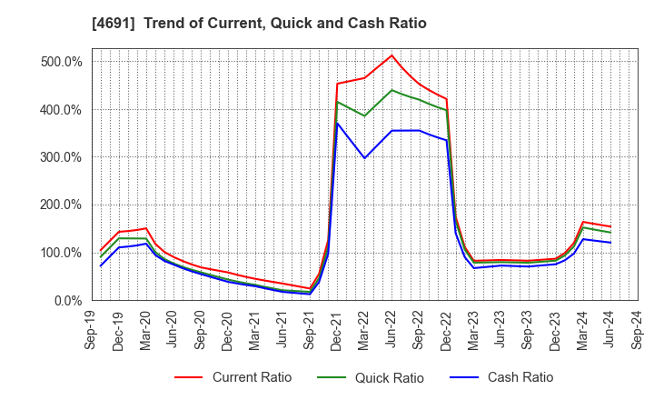 4691 WASHINGTON HOTEL CORPORATION: Trend of Current, Quick and Cash Ratio