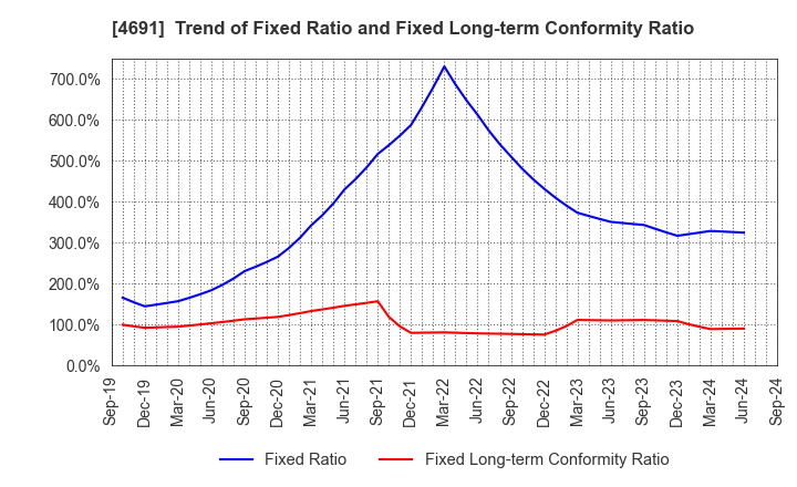 4691 WASHINGTON HOTEL CORPORATION: Trend of Fixed Ratio and Fixed Long-term Conformity Ratio