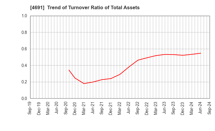 4691 WASHINGTON HOTEL CORPORATION: Trend of Turnover Ratio of Total Assets