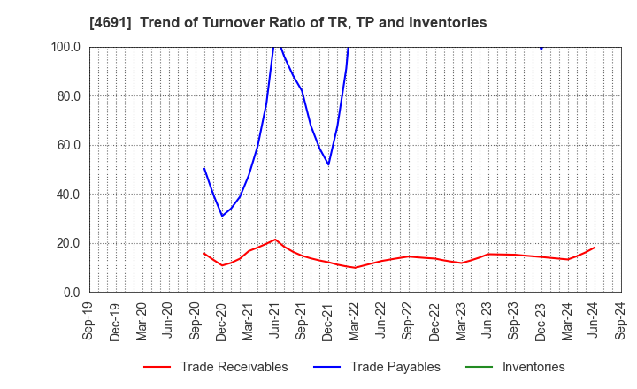 4691 WASHINGTON HOTEL CORPORATION: Trend of Turnover Ratio of TR, TP and Inventories