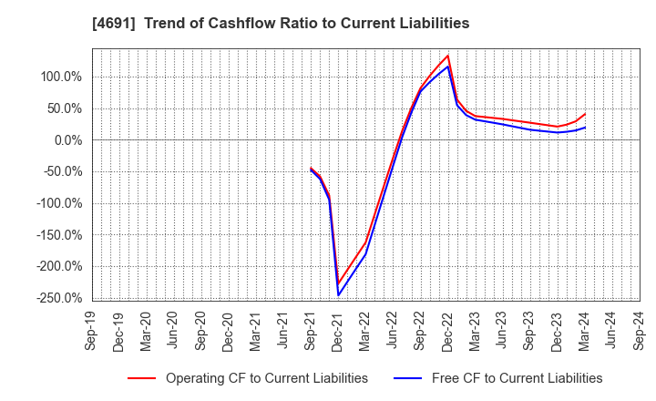 4691 WASHINGTON HOTEL CORPORATION: Trend of Cashflow Ratio to Current Liabilities