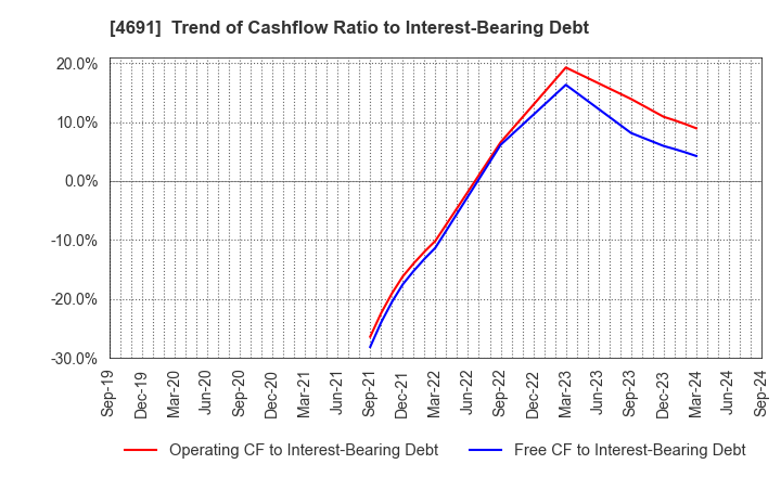 4691 WASHINGTON HOTEL CORPORATION: Trend of Cashflow Ratio to Interest-Bearing Debt