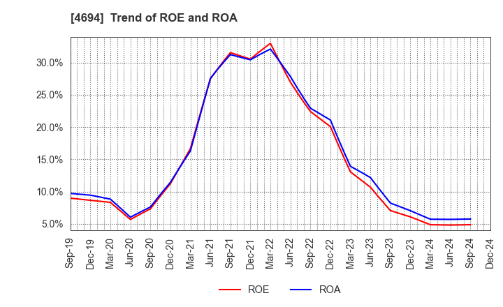 4694 BML,INC.: Trend of ROE and ROA