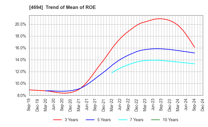 4694 BML,INC.: Trend of Mean of ROE