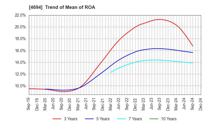 4694 BML,INC.: Trend of Mean of ROA