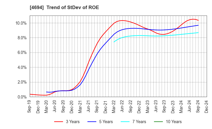 4694 BML,INC.: Trend of StDev of ROE