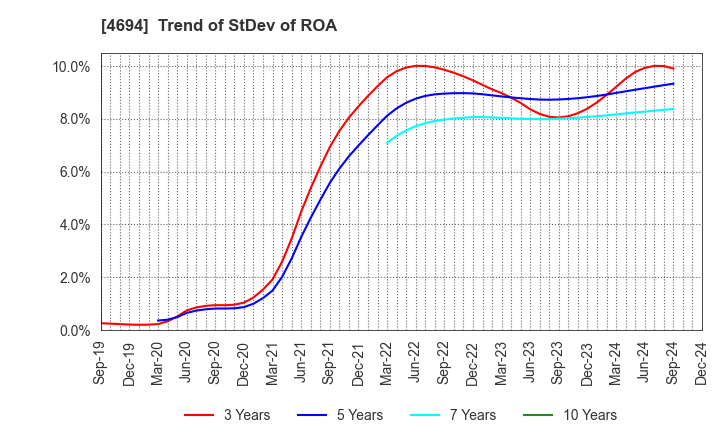 4694 BML,INC.: Trend of StDev of ROA