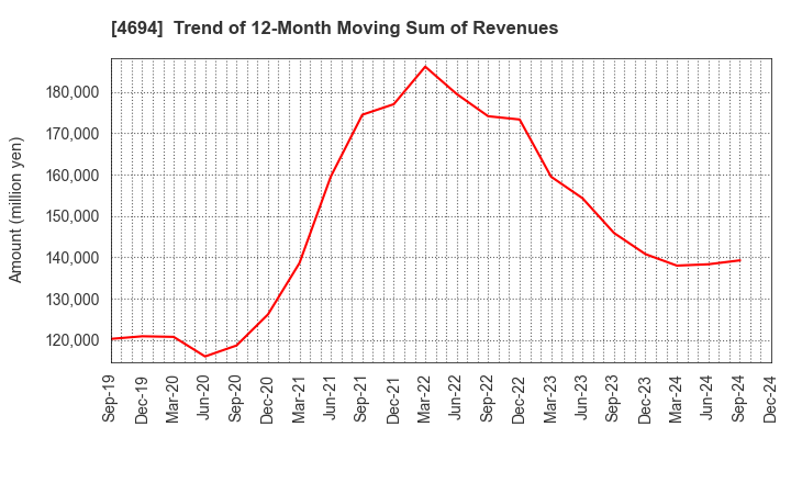 4694 BML,INC.: Trend of 12-Month Moving Sum of Revenues