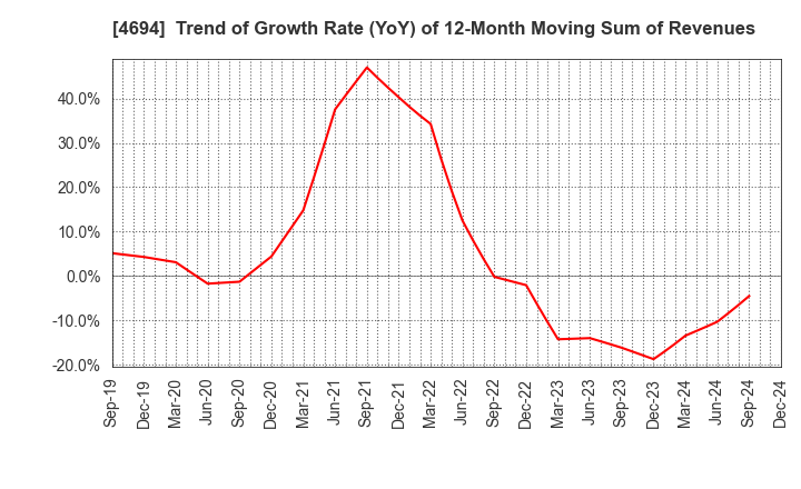 4694 BML,INC.: Trend of Growth Rate (YoY) of 12-Month Moving Sum of Revenues