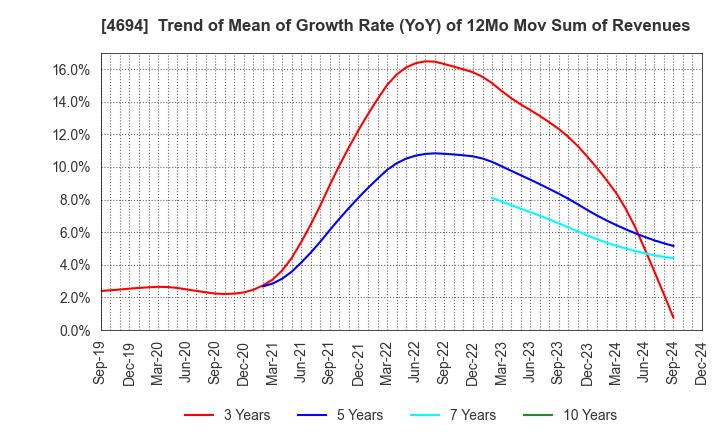 4694 BML,INC.: Trend of Mean of Growth Rate (YoY) of 12Mo Mov Sum of Revenues