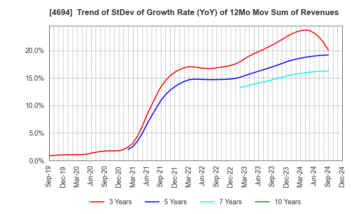 4694 BML,INC.: Trend of StDev of Growth Rate (YoY) of 12Mo Mov Sum of Revenues