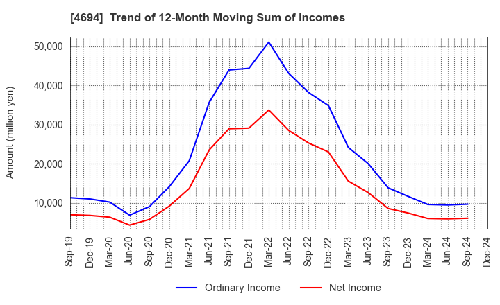 4694 BML,INC.: Trend of 12-Month Moving Sum of Incomes