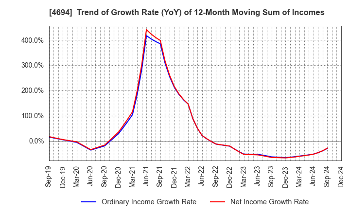 4694 BML,INC.: Trend of Growth Rate (YoY) of 12-Month Moving Sum of Incomes