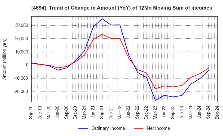 4694 BML,INC.: Trend of Change in Amount (YoY) of 12Mo Moving Sum of Incomes