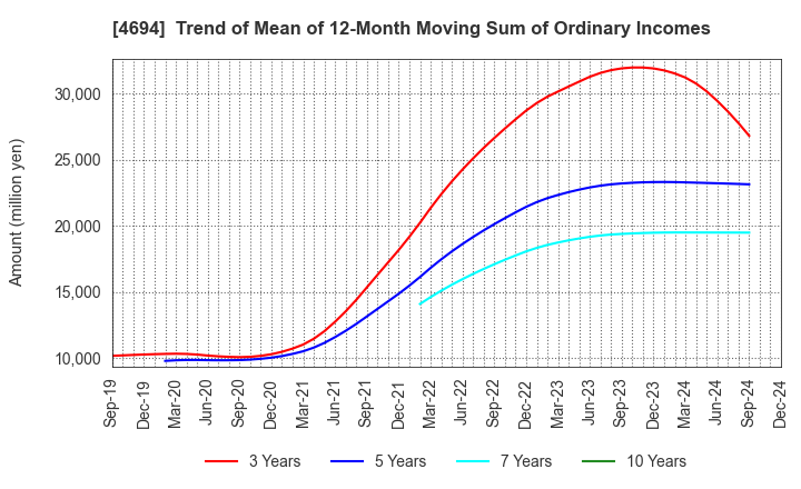 4694 BML,INC.: Trend of Mean of 12-Month Moving Sum of Ordinary Incomes