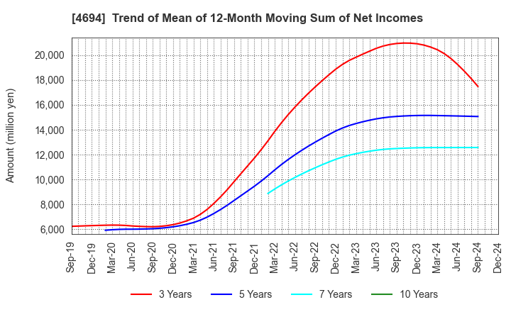 4694 BML,INC.: Trend of Mean of 12-Month Moving Sum of Net Incomes