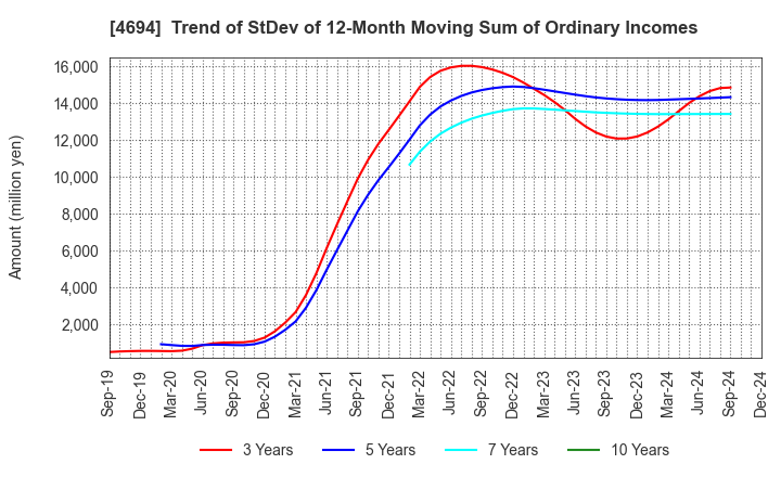 4694 BML,INC.: Trend of StDev of 12-Month Moving Sum of Ordinary Incomes