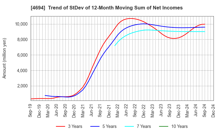 4694 BML,INC.: Trend of StDev of 12-Month Moving Sum of Net Incomes