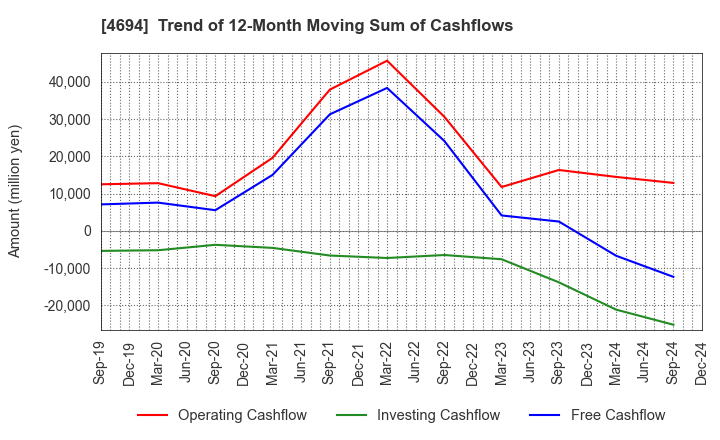 4694 BML,INC.: Trend of 12-Month Moving Sum of Cashflows