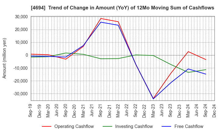 4694 BML,INC.: Trend of Change in Amount (YoY) of 12Mo Moving Sum of Cashflows