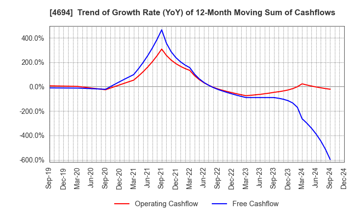 4694 BML,INC.: Trend of Growth Rate (YoY) of 12-Month Moving Sum of Cashflows