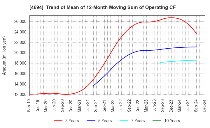 4694 BML,INC.: Trend of Mean of 12-Month Moving Sum of Operating CF