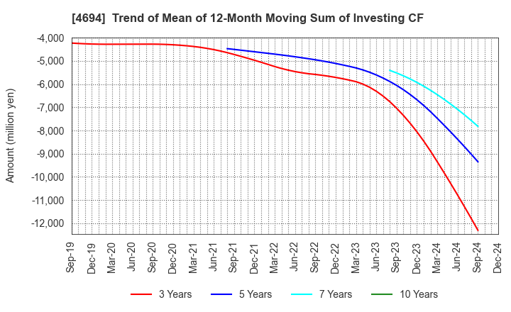 4694 BML,INC.: Trend of Mean of 12-Month Moving Sum of Investing CF