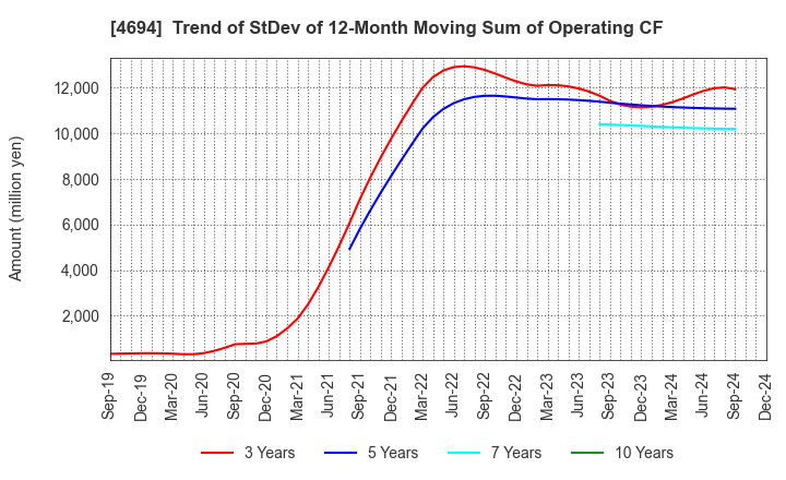 4694 BML,INC.: Trend of StDev of 12-Month Moving Sum of Operating CF